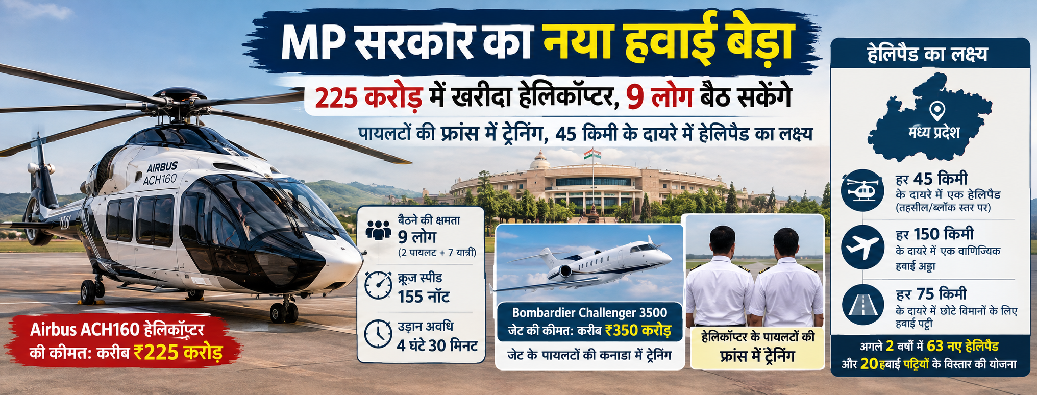 MP News: MP government to purchase a new helicopter worth ₹225 crore with a 9-person capacity; pilots to undergo training in France; target set for helipads within a 45 km radius.